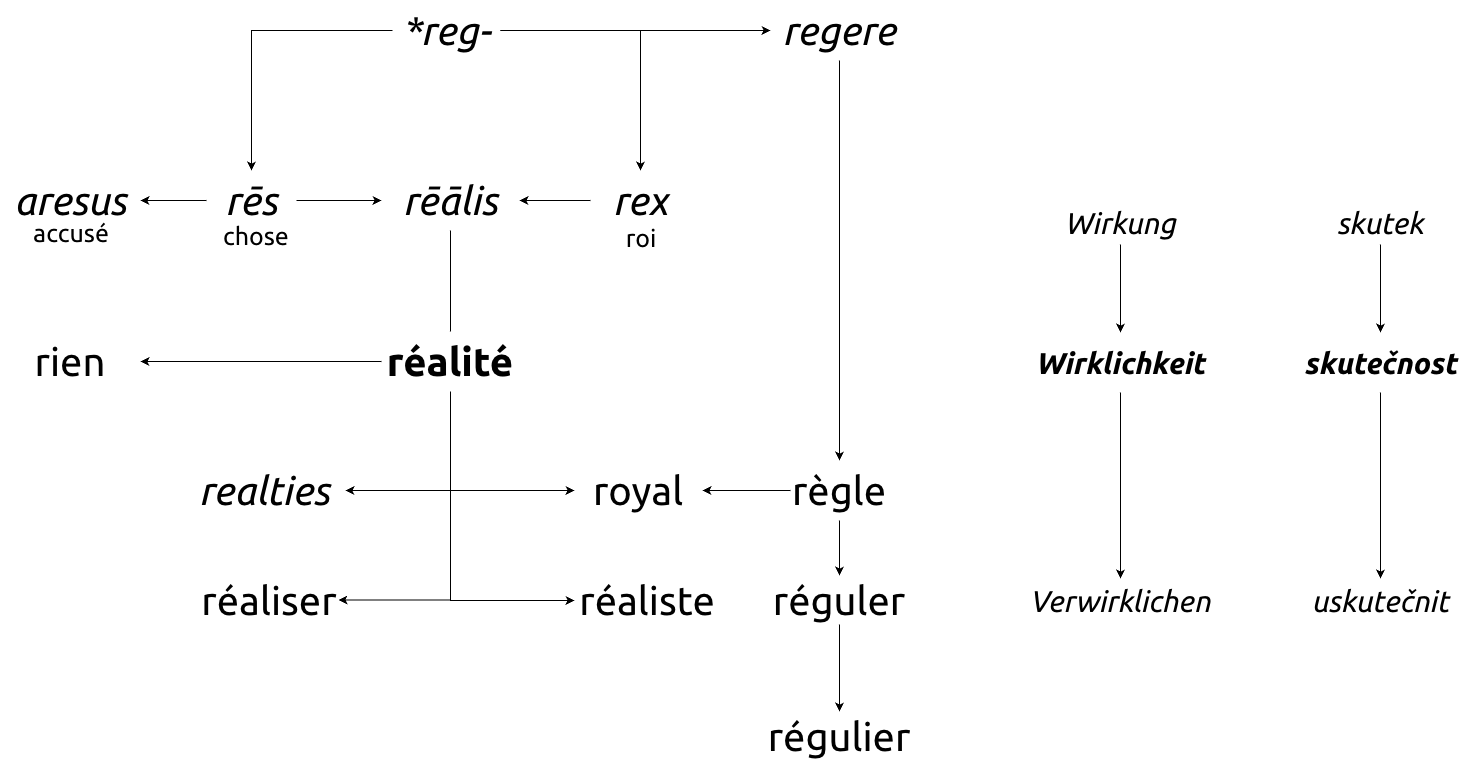 réalité - Wikitractatus